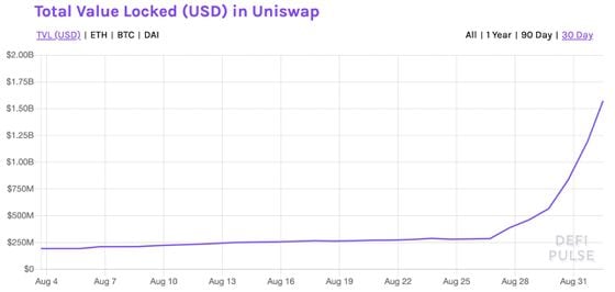 Value locked in Uniswap the past month.