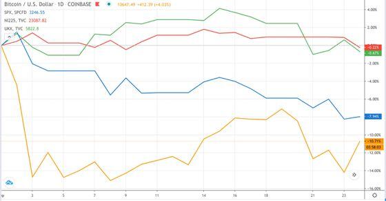 Bitcoin (gold), S&P500 (blue), Nikkei 225 (red) and FTSE 100 (green) compared. 