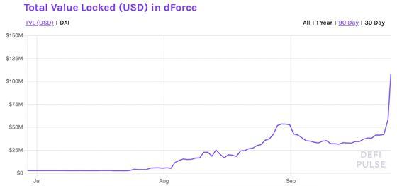 Total value locked in USD terms on dForce the past three months.