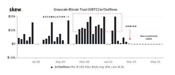Chart was annotated by CoinDesk to show a period of accumulation during the Q4 2020 BTC rally – these funds are scheduled to exit lockout period in June. GBTC is closed to new investments as of March 2.