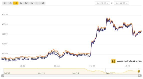 coindesk-bpi-chart-14