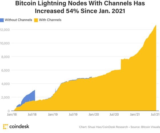 Bitcoin Lightning Network chart by CoinDesk