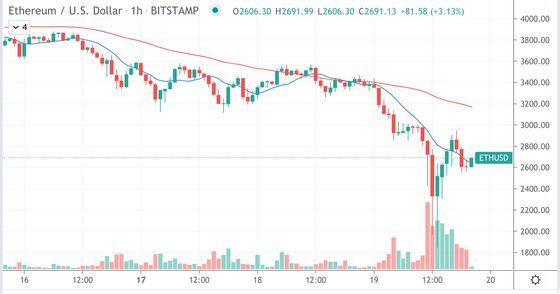 Ether’s hourly price chart on Bitstamp since May 16.