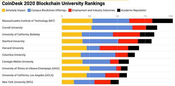 Top 10 blockchain universities, from CoinDesk 2020 rankings.