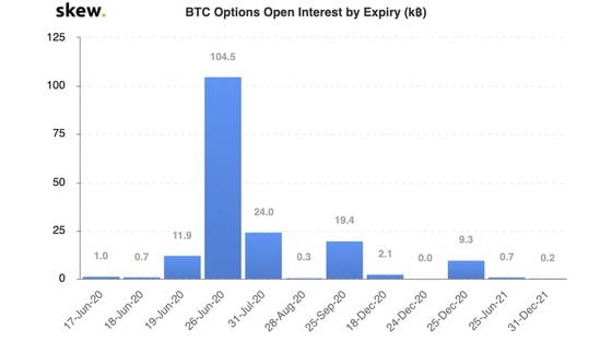BTC options open interest and expiry dates for 2020