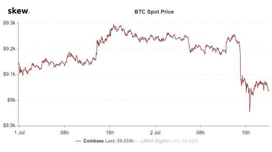 Bitcoin spot price since July 1 on Coinbase