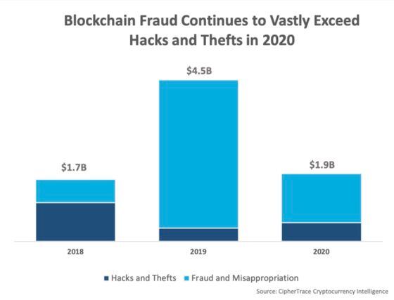 DeFi fraud chart 2020