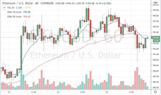 Ether trading on Coinbase since April 25