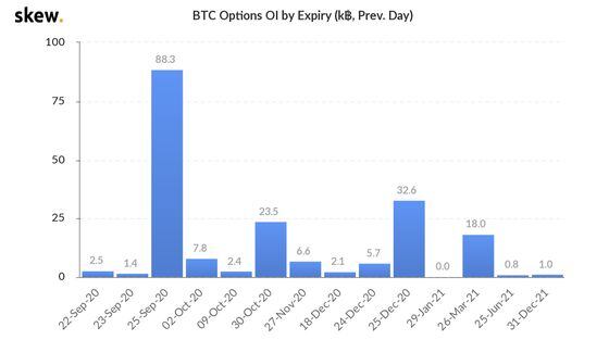 Bitcoin options open interest by expiry. 