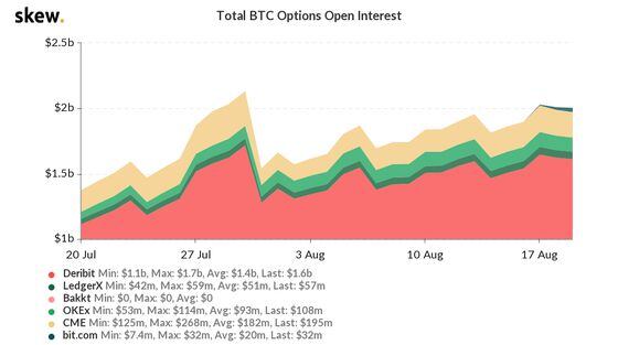 Bitcoin options open interest the past month.