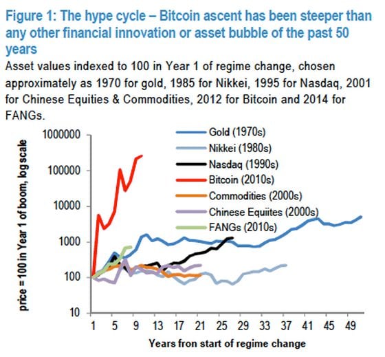 This chart, pulled from JPMorgan's 86-page report last week on cryptocurrencies, shows how much faster bitcoin's price has climbed relative to other notable assets over the past half century. 