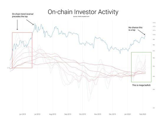 On-chain investor activity