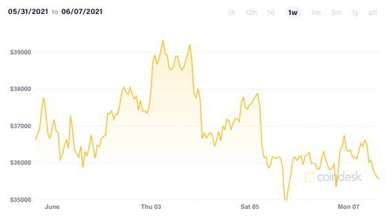 Bitcoin prices have barely moved since Saturday's announcement by El Salvador's president. 