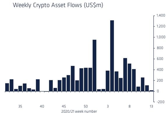 weekly-crypto-asset-flows