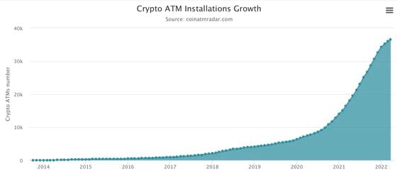 Bitcoin ATM installation growth ((Coin ATM Radar). Bitcoin ATM installation growth ((Coin ATM Radar). Bitcoin ATM installation growth ((Coin ATM Radar). Bitcoin ATM installation growth ((Coin ATM Radar). Bitcoin ATM installation growth ((Coin ATM Radar).