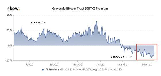 Chart was annotated by CoinDesk to show recent GBTC trading at a discount to NAV.