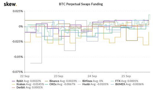 Swaps funding on bitcoin derivatives the past three days