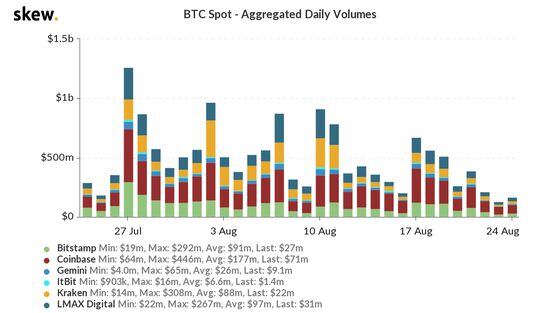 Spot volumes on major USD/BTC exchanges.