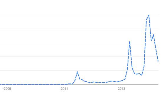  Bitcoin Google searches over time