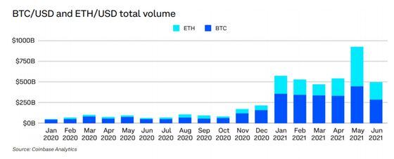Ether, bitcoin trading volumes.