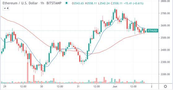 Ether’s hourly price chart on Bitstamp since May 29.