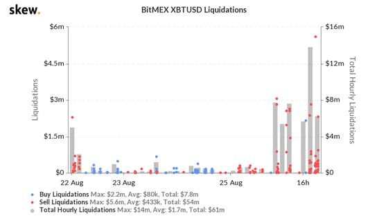 BitMEX bitcoin liquidations in the past three days.