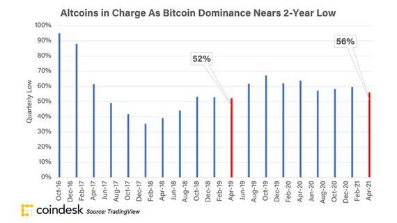 Chart of the Day: Altcoins in Charge as Bitcoin Dominance Nears 2-Year Low
