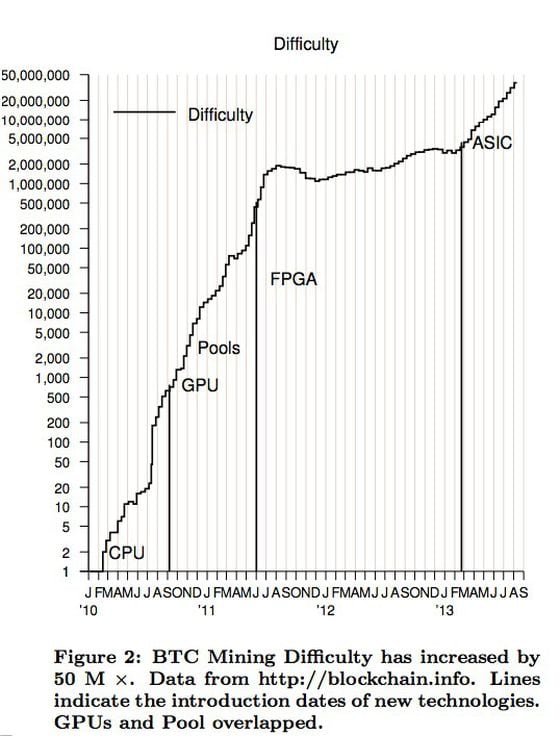  From 'Bitcoin and the Age of Bespoke Silicon', Michael Bedford Taylor, 2013.