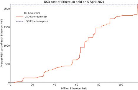 usd-cost-of-eth-held-on-april-5-2