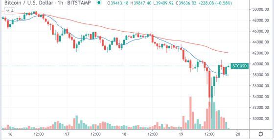 Bitcoin’s hourly price chart on Bitstamp since May 16. 